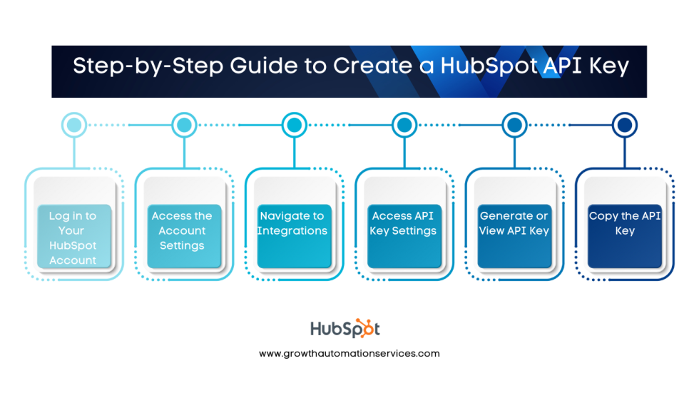 Hubspot API Key Steps